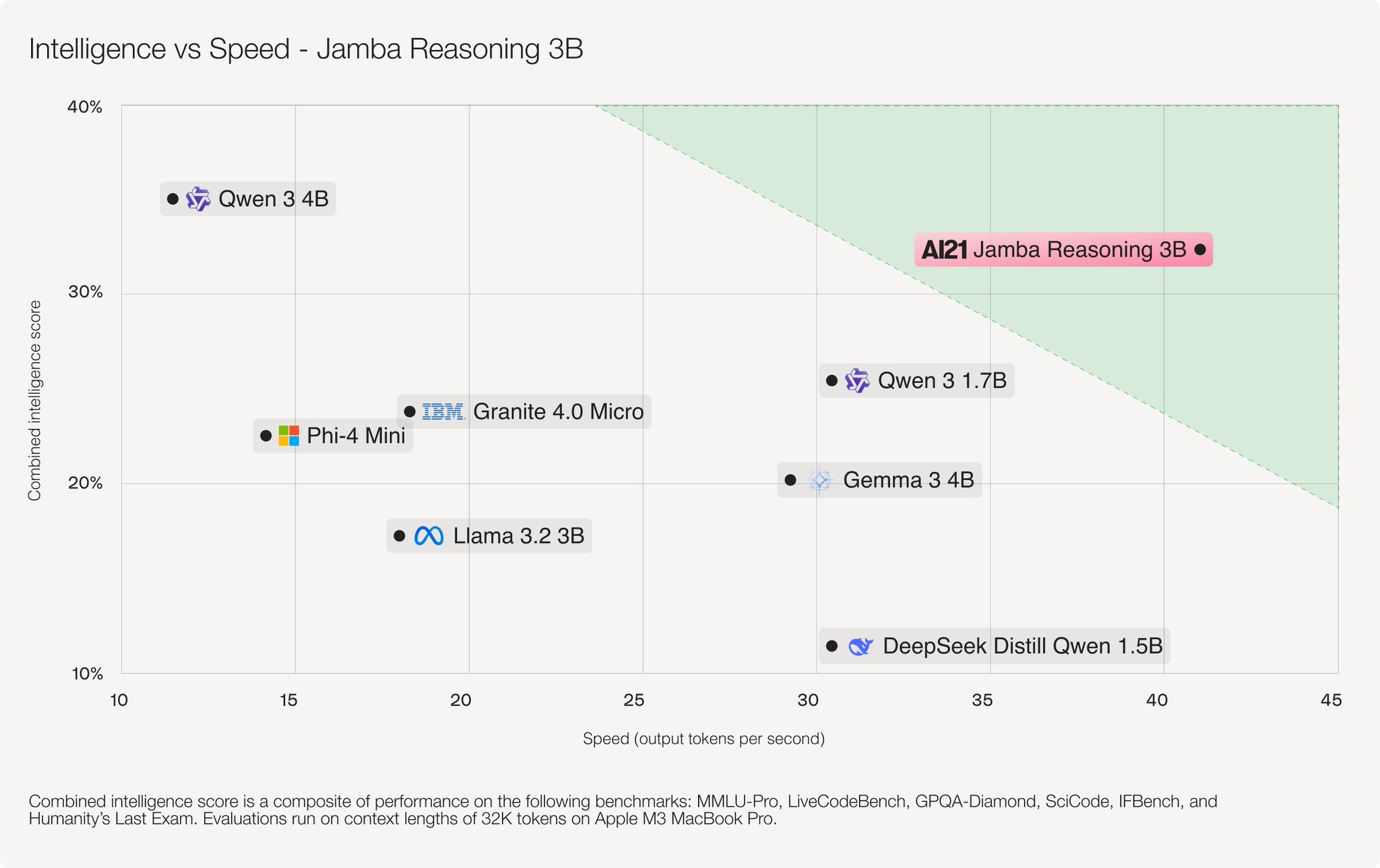 Jamba Reasoning 3B: Hybrid SSM-Transformer Apache 2.0 Release