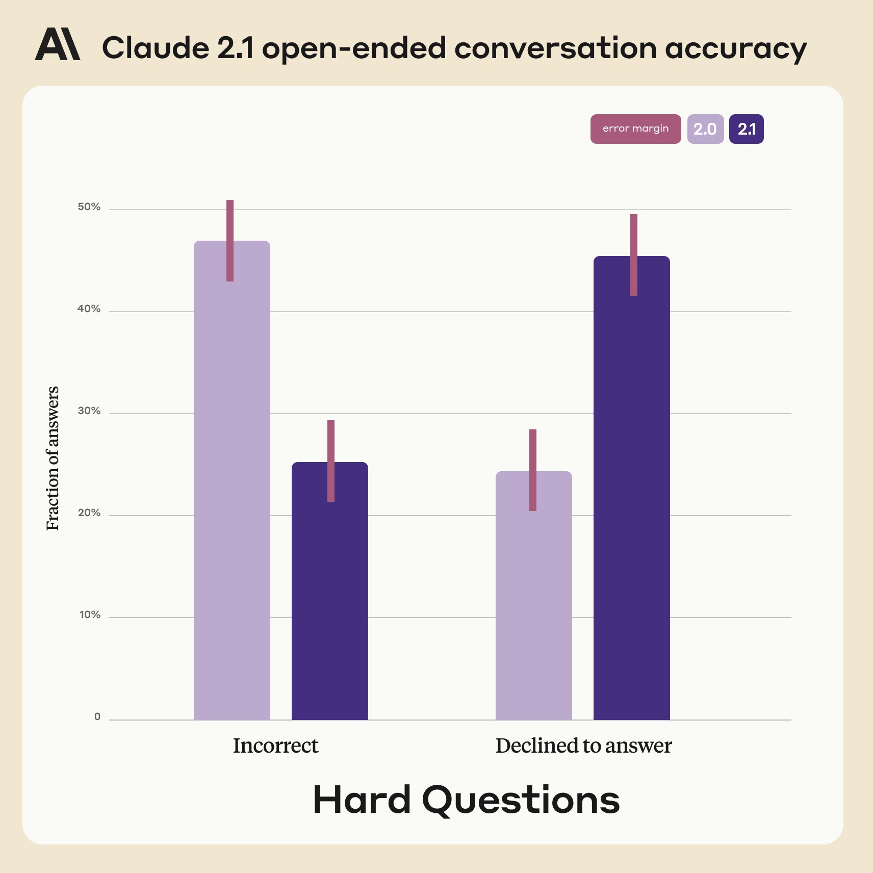Claude 2.1 Doubles Honesty with 2x Fewer False Statements