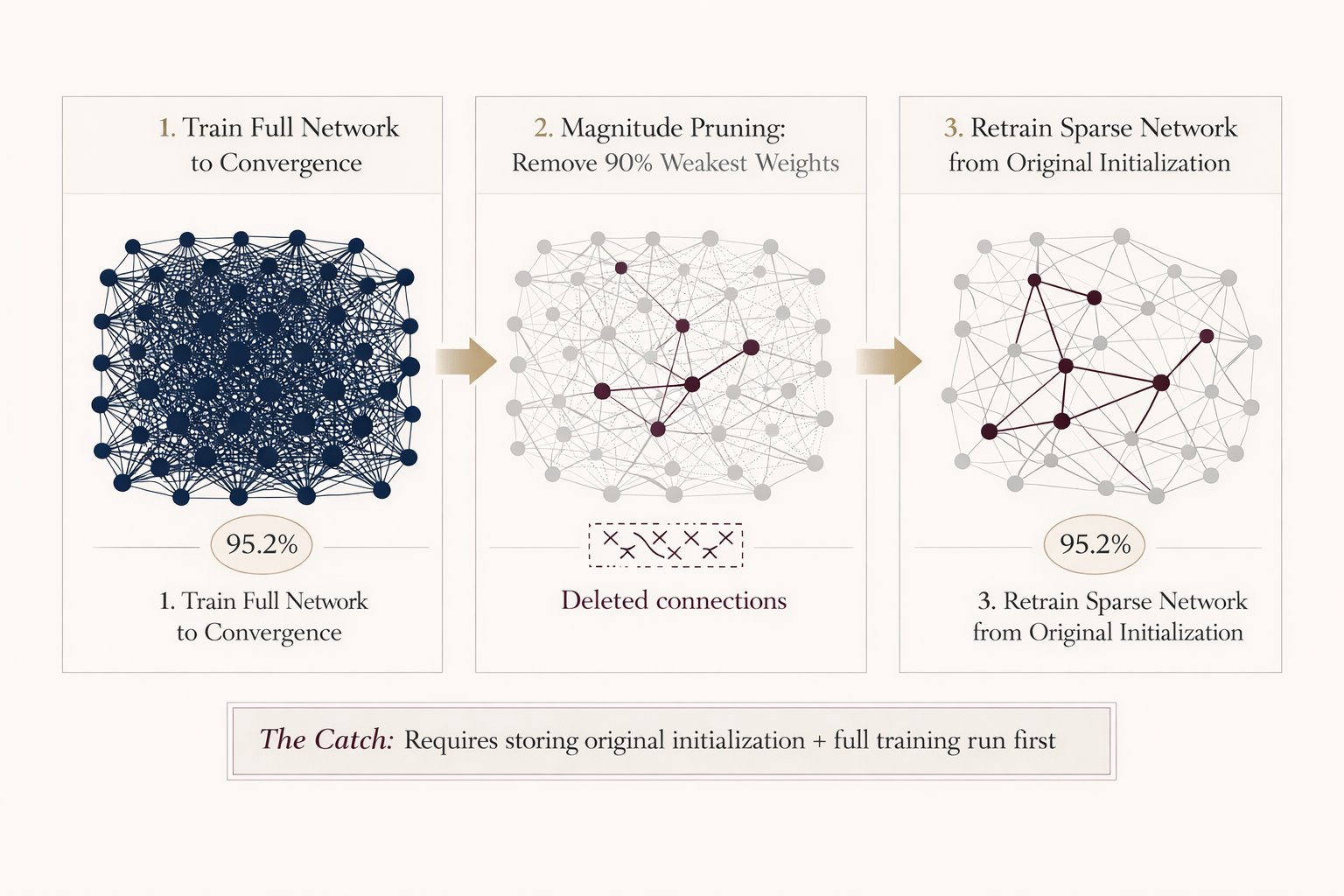 2018 Paper: Pruning Neural Networks Without Accuracy Loss