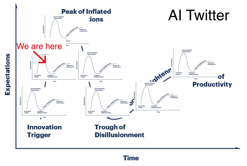 Gartner Hype Cycles: The Recursive Nature of Technology Trends