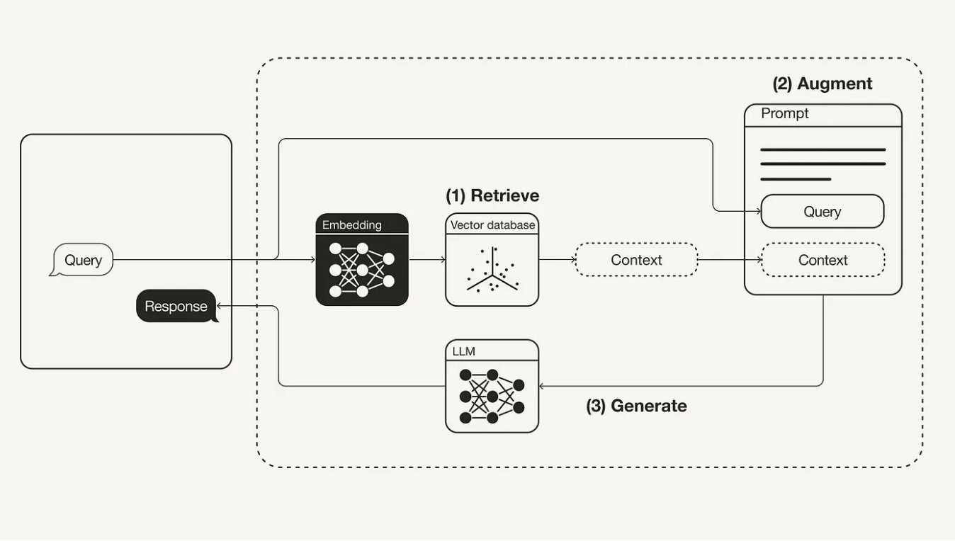 Retrieval-Augmented Generation: RAG Theory to LangChain Implementation