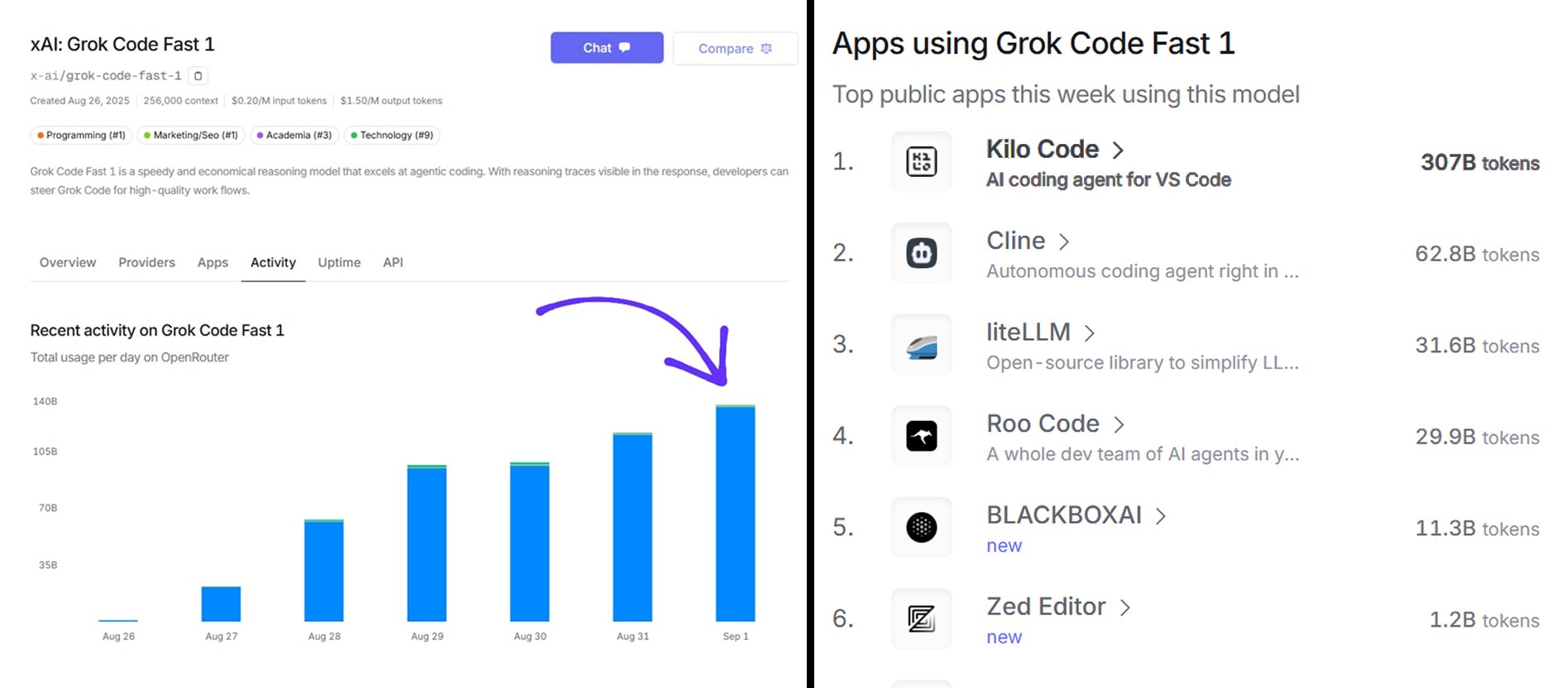 Grok Code Reaches All-Time High Usage on OpenRouter