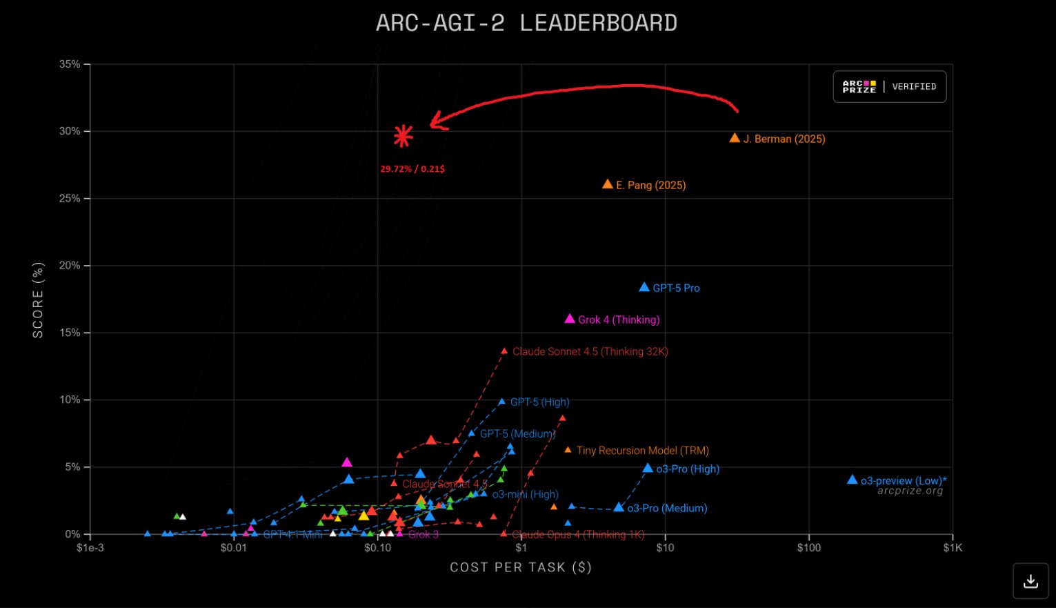 ARC AGI 2 Kaggle Competition Results At Remarkable Cost Efficiency