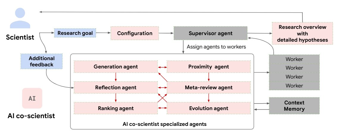 AI Co-Scientist: Multi-Agent System for Scientific Hypothesis Generation