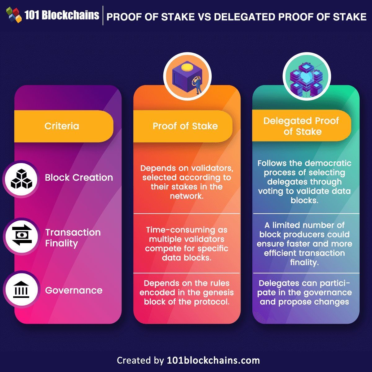 Proof of Stake vs Delegated Proof of Stake Consensus Mechanisms