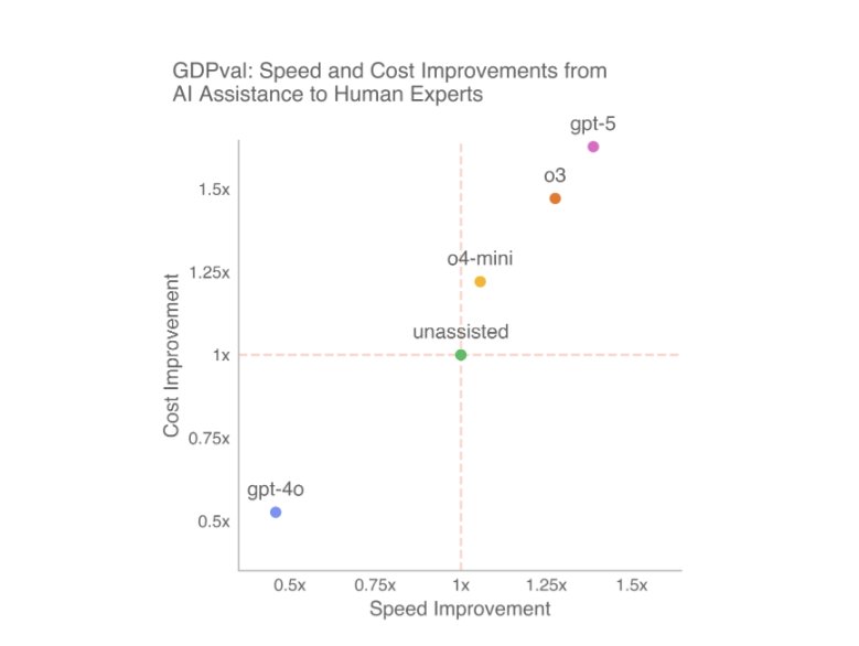 Expert-Driven AI Implementation Improves Cost and Speed