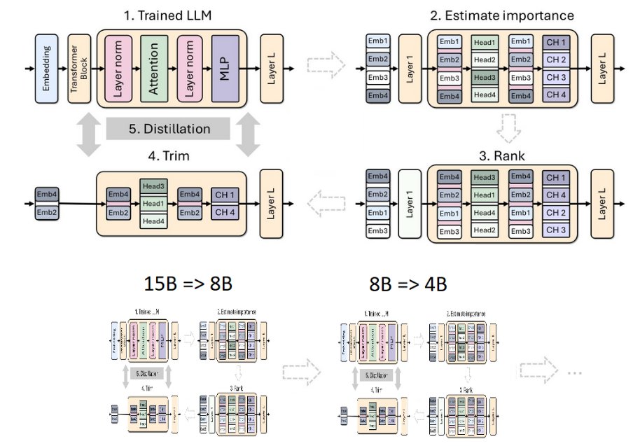 NVIDIA Refines Llama 3.1 8B into Minitron 4B Model