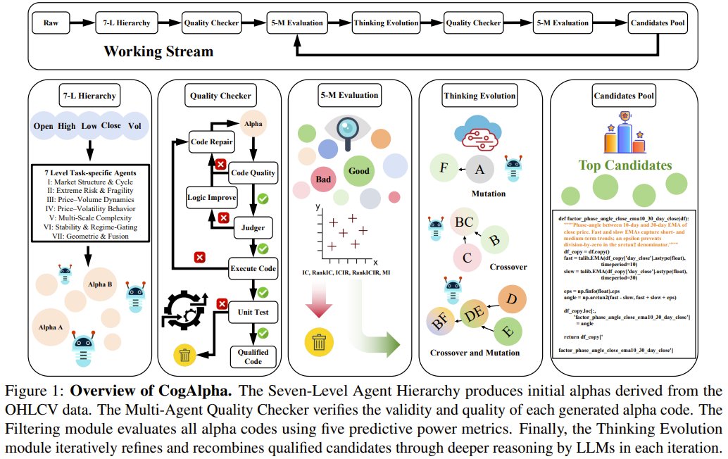CogAlpha: Using LLMs as Adaptive Agents for Financial Market Analysis