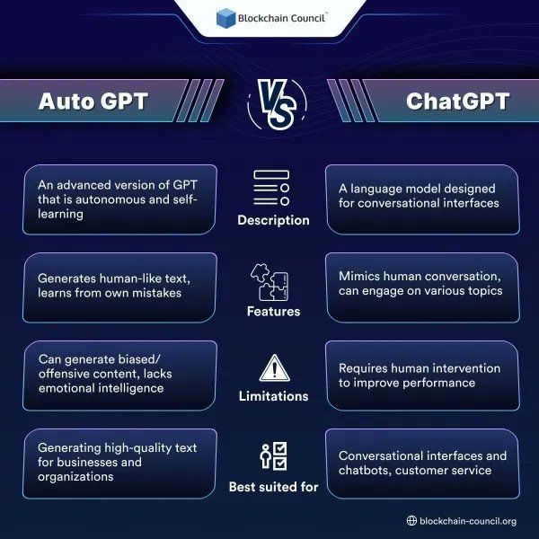 Auto-GPT vs ChatGPT: Autonomy, Self-Tasks, and Limitations