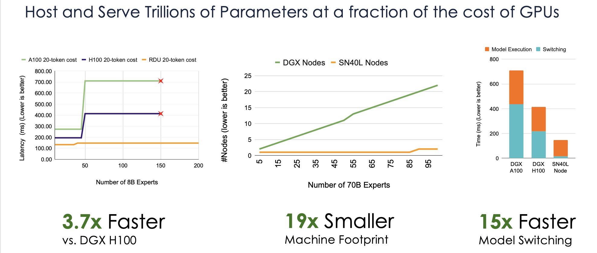 SN40L RDU Architecture Enables Fast Cost-Effective AI Inference