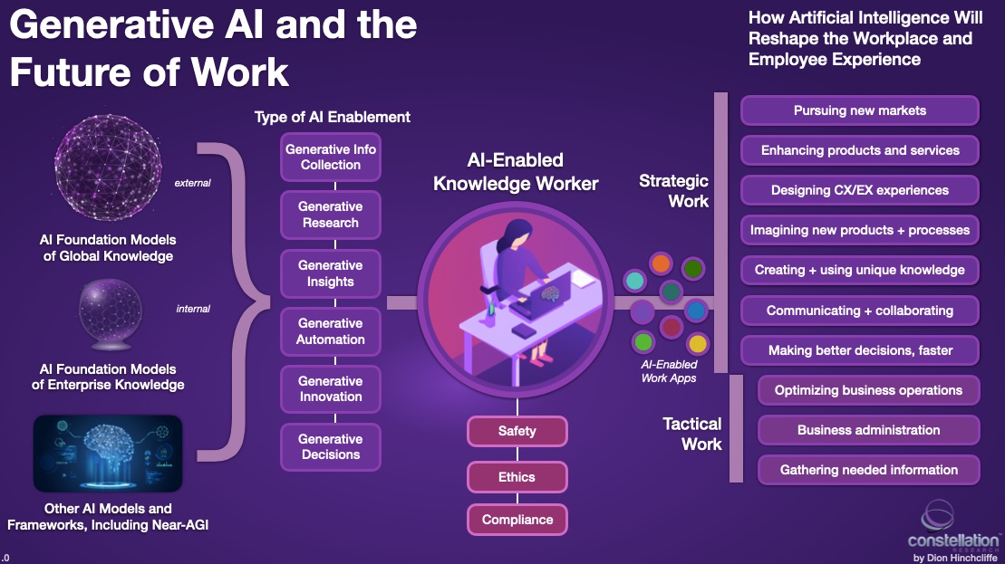 Generative AI Supercharges Future Work Productivity