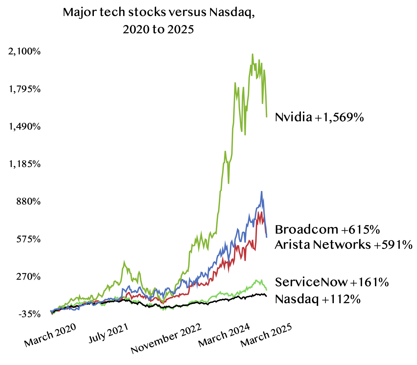 Nvidia Outperforms Markets in Good Times and Bad