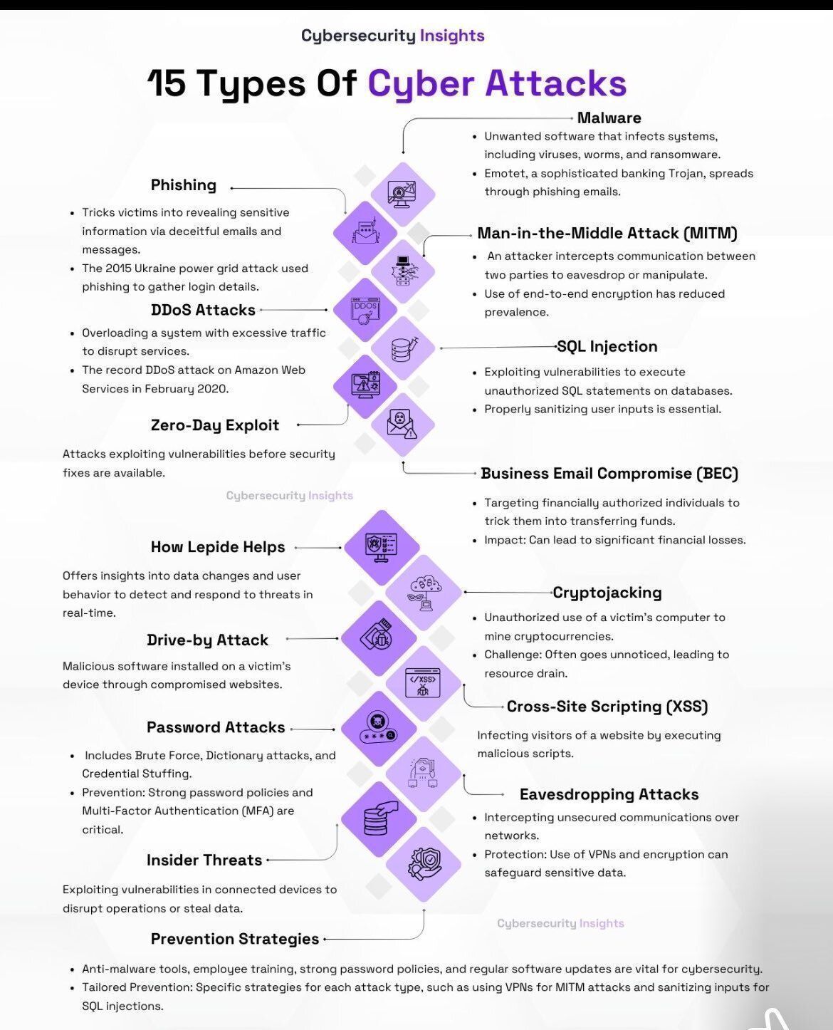 15 Types of Cyber Attacks You Should Know