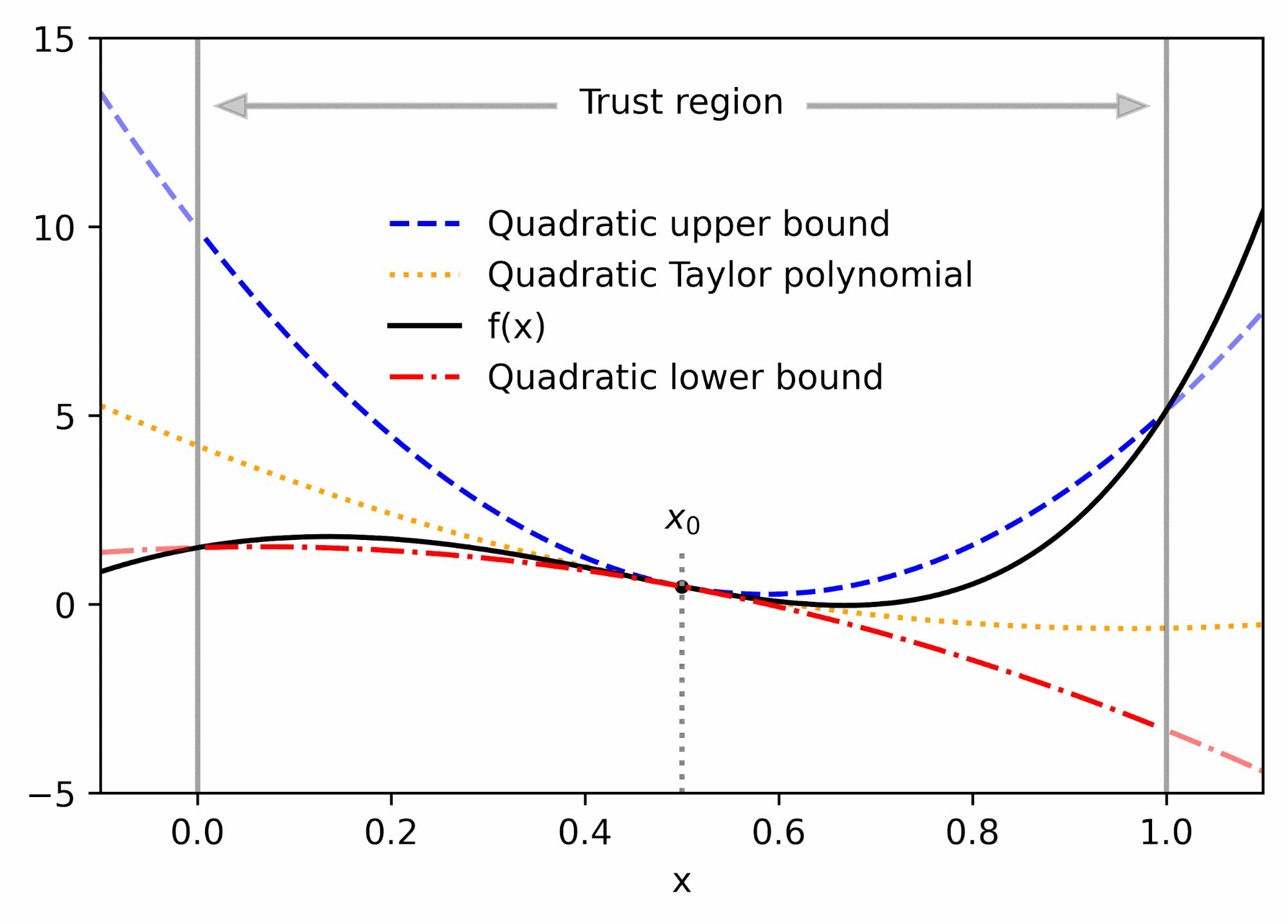 Automatic Differentiation Bounds Improve ML Training Learning Rates