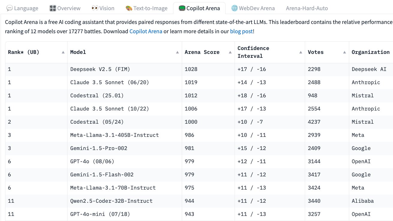 Codestral 25.01 Tops Copilot Arena, Doubles Speed for Code Completion