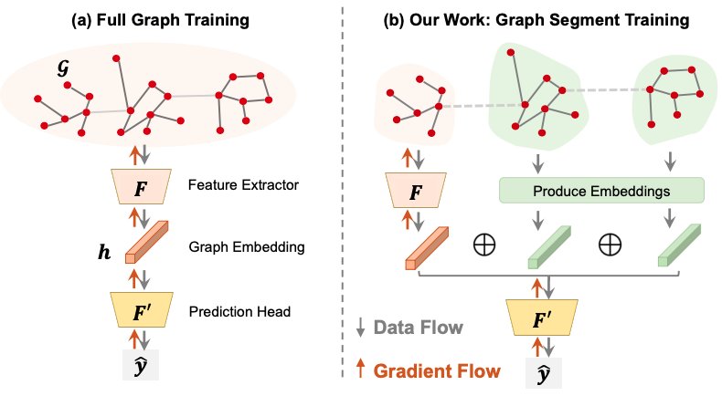 ML Advances: TpuGraphs Dataset and Graph Segment Training