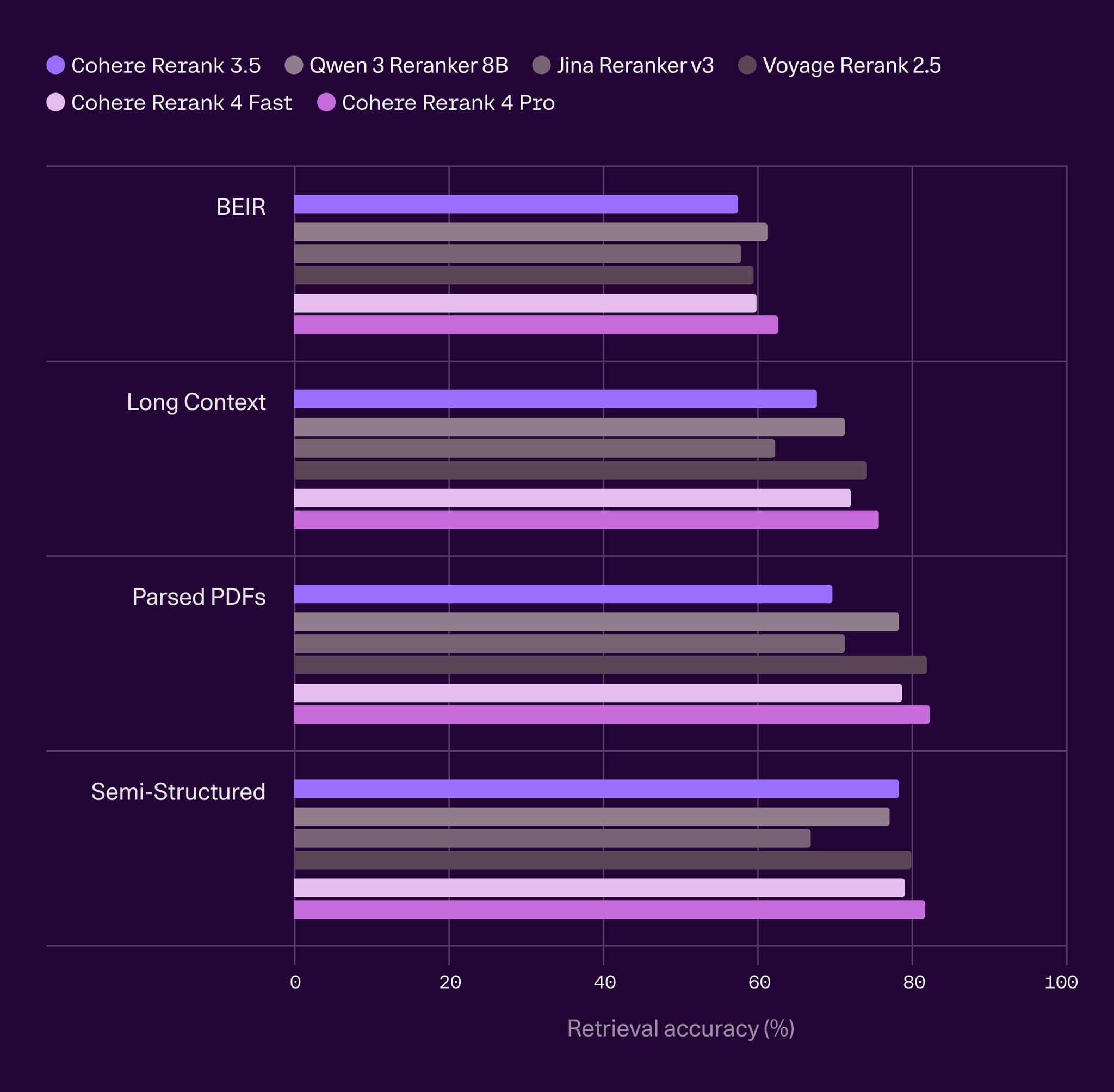 Rerank 4 Processes Longer Documents with Improved Accuracy