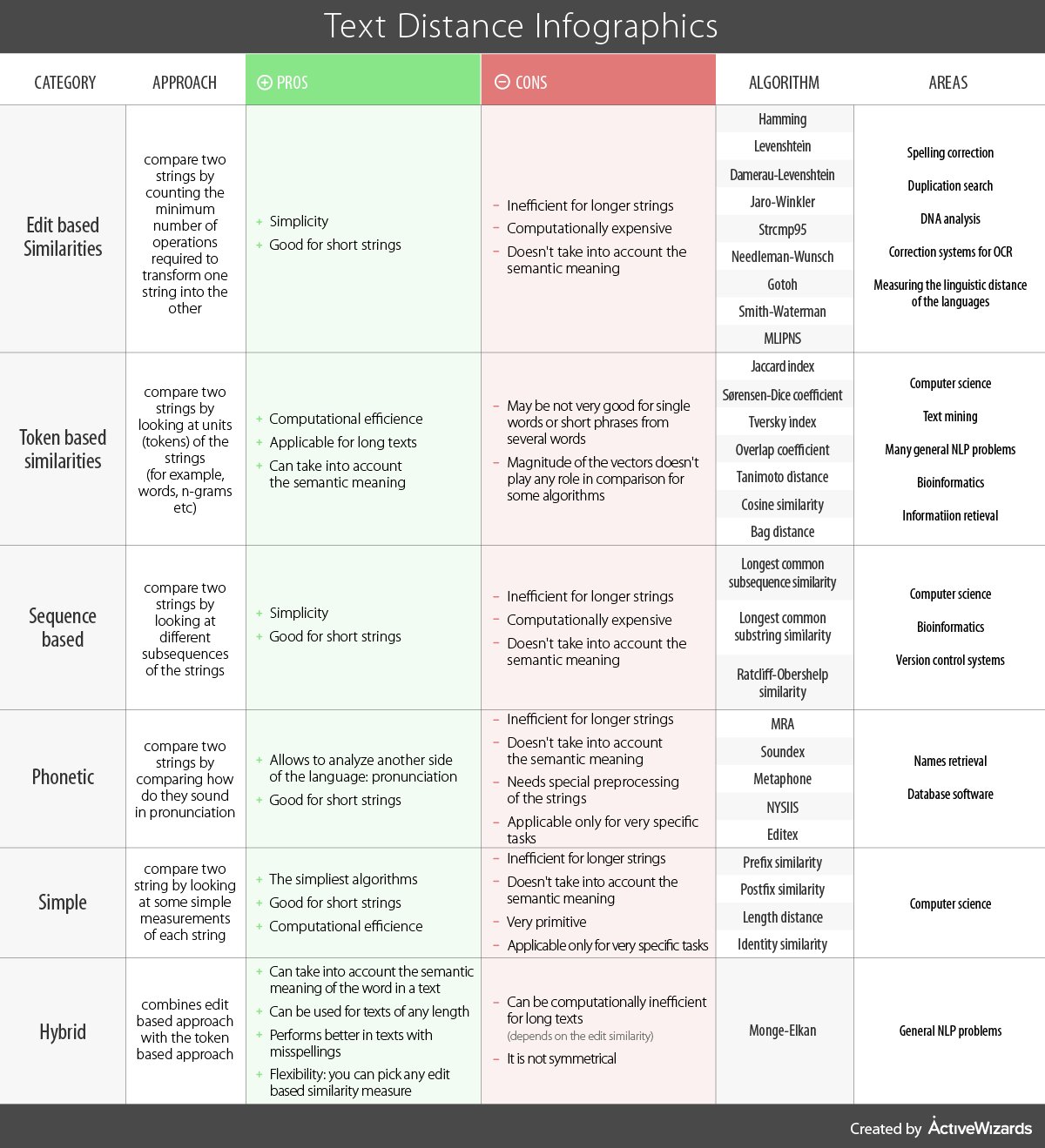 Comparison of Various Text Distance Metrics for Data Science
