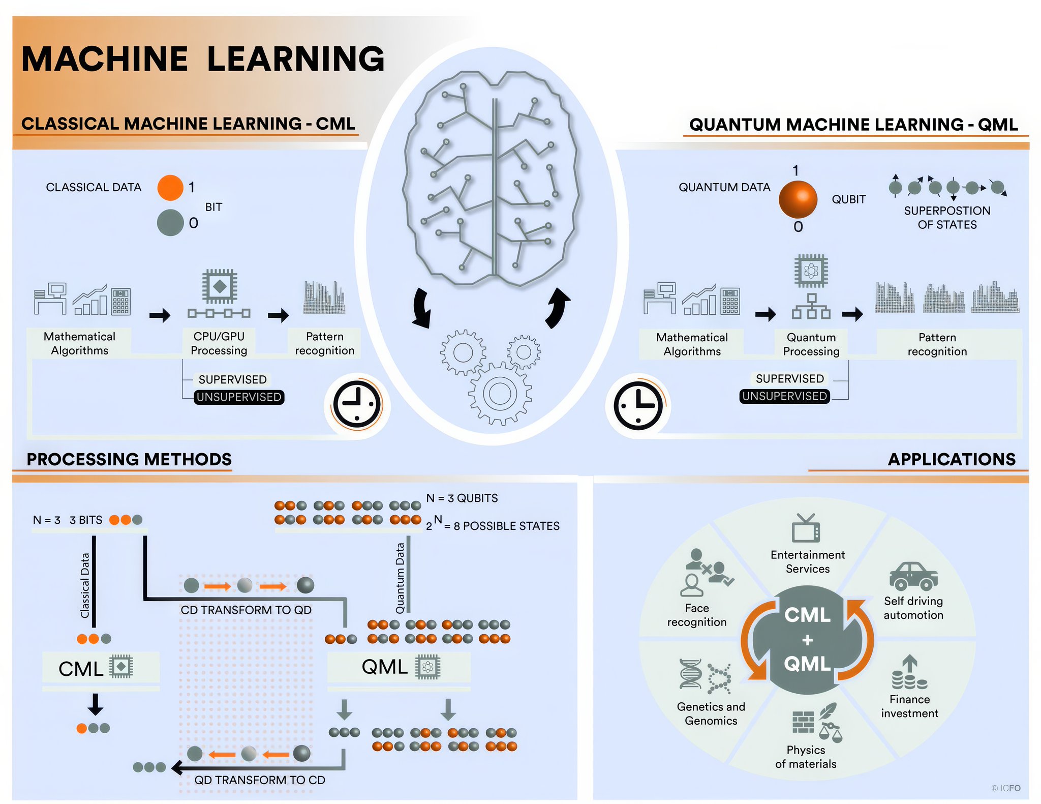 Quantum Machine Learning: Bridging Big Data and Advanced Computing