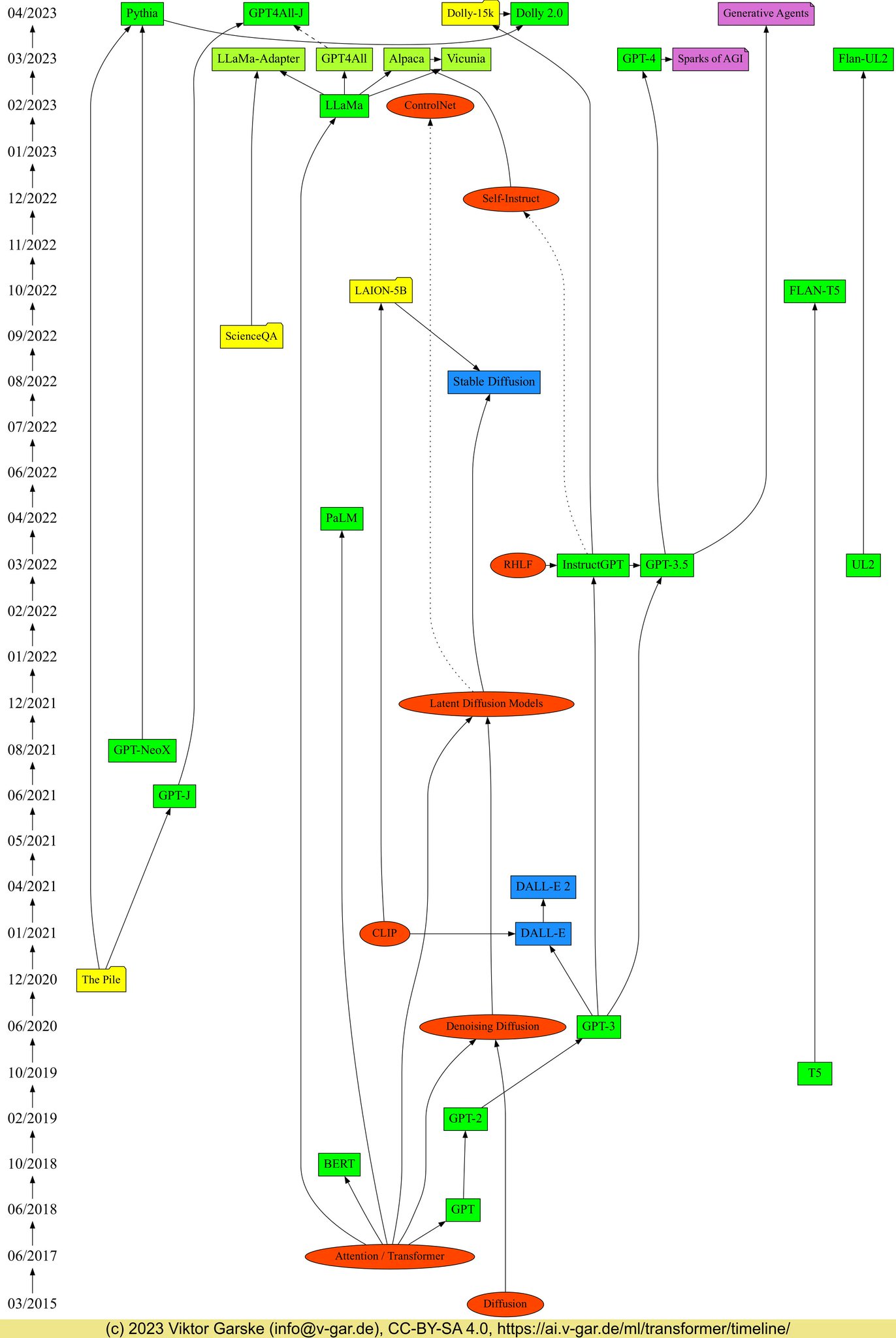Timeline of Recent Large Language Models Transformer