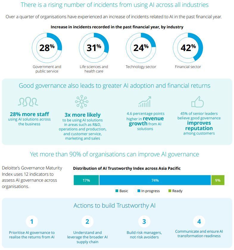 AI Governance Reduces Risks and Accelerates Enterprise Adoption