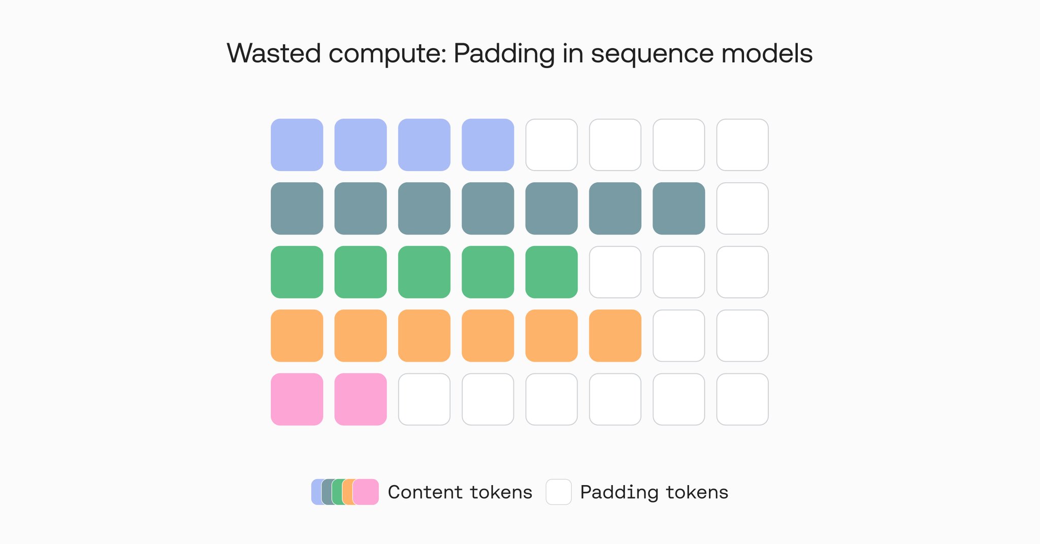 Padding Waste in RL Training: Impact on Compute and Cost