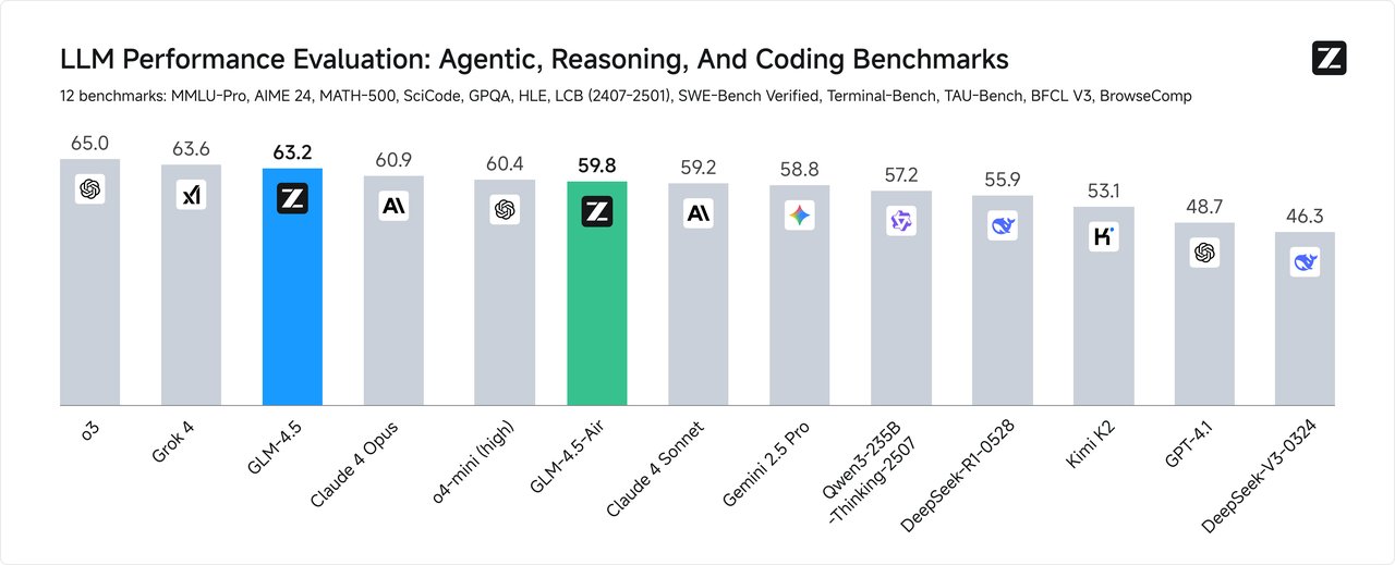 GLM-4.5 Dominates 12 Major AI Benchmarks Over Competitors