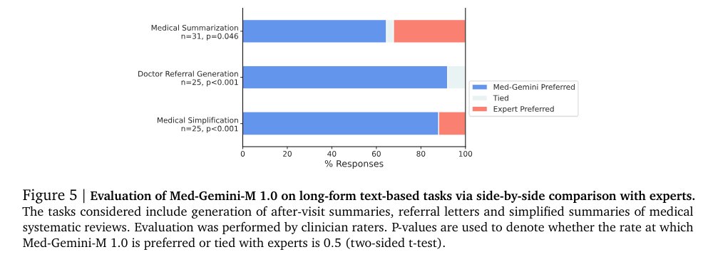 Med-Gemini Outperforms Human Experts in Medical Text Tasks