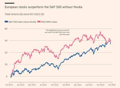 US Big Tech dominance skews AI market performance metrics