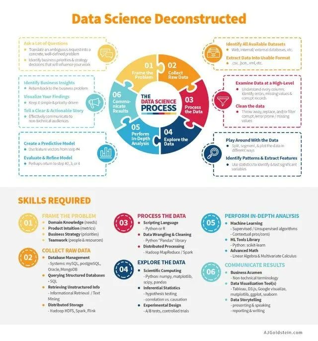 Data Science Deconstruction Infographic Overview