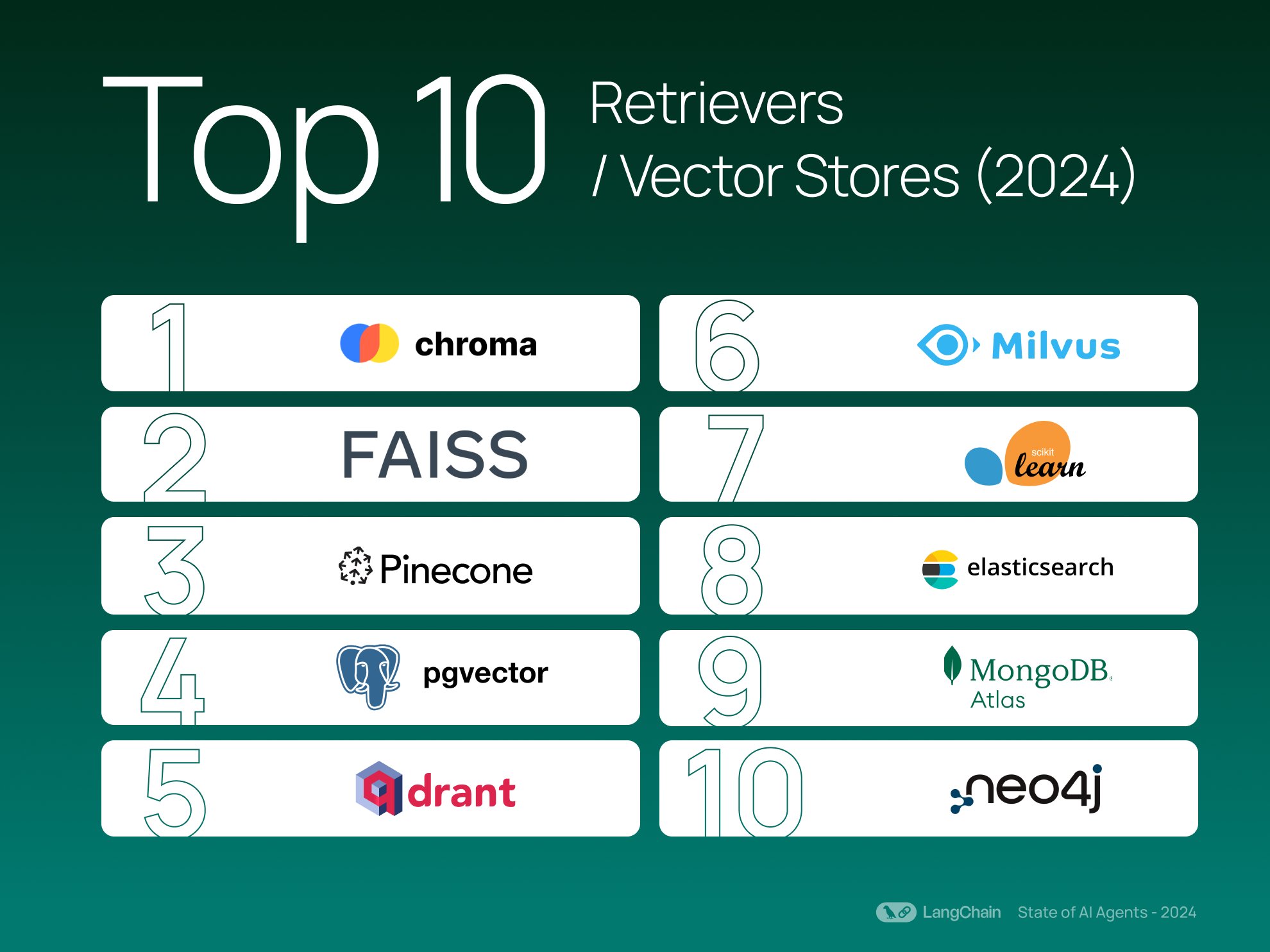 Vector Stores Usage Percentages and Statistics