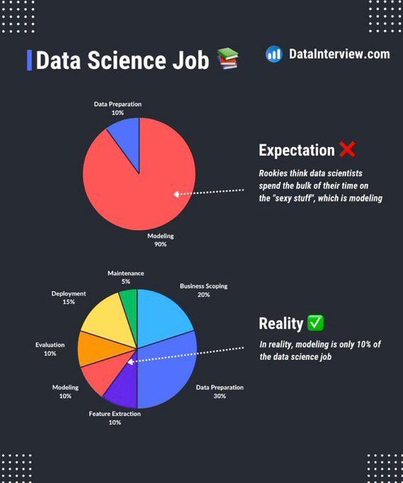 Data Science Job Reality vs Expectation