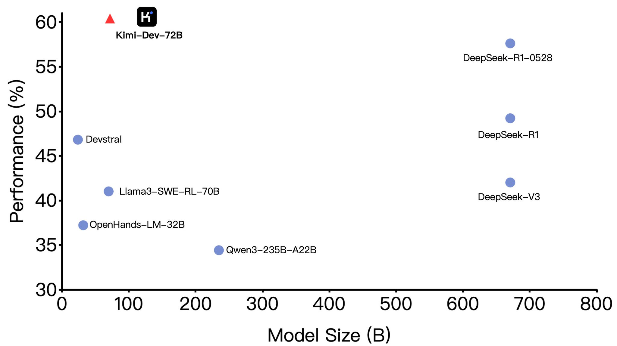 Moonshot AI Launches Kimi-Dev-72B Open-Source Coding Model