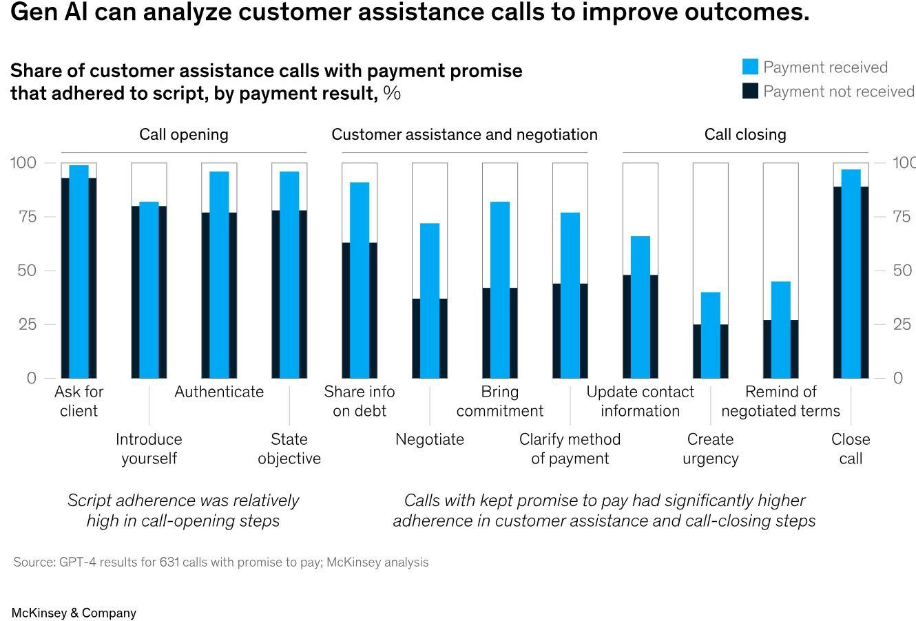 Gen AI Copilot Enhances Agent Performance in Customer Conversations
