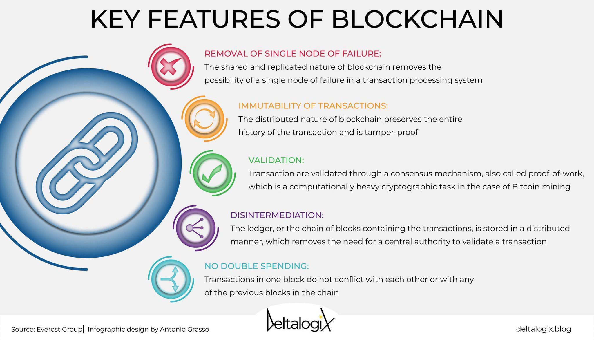 Blockchain Transforms Digital Transactions Eliminating Intermediaries Securely