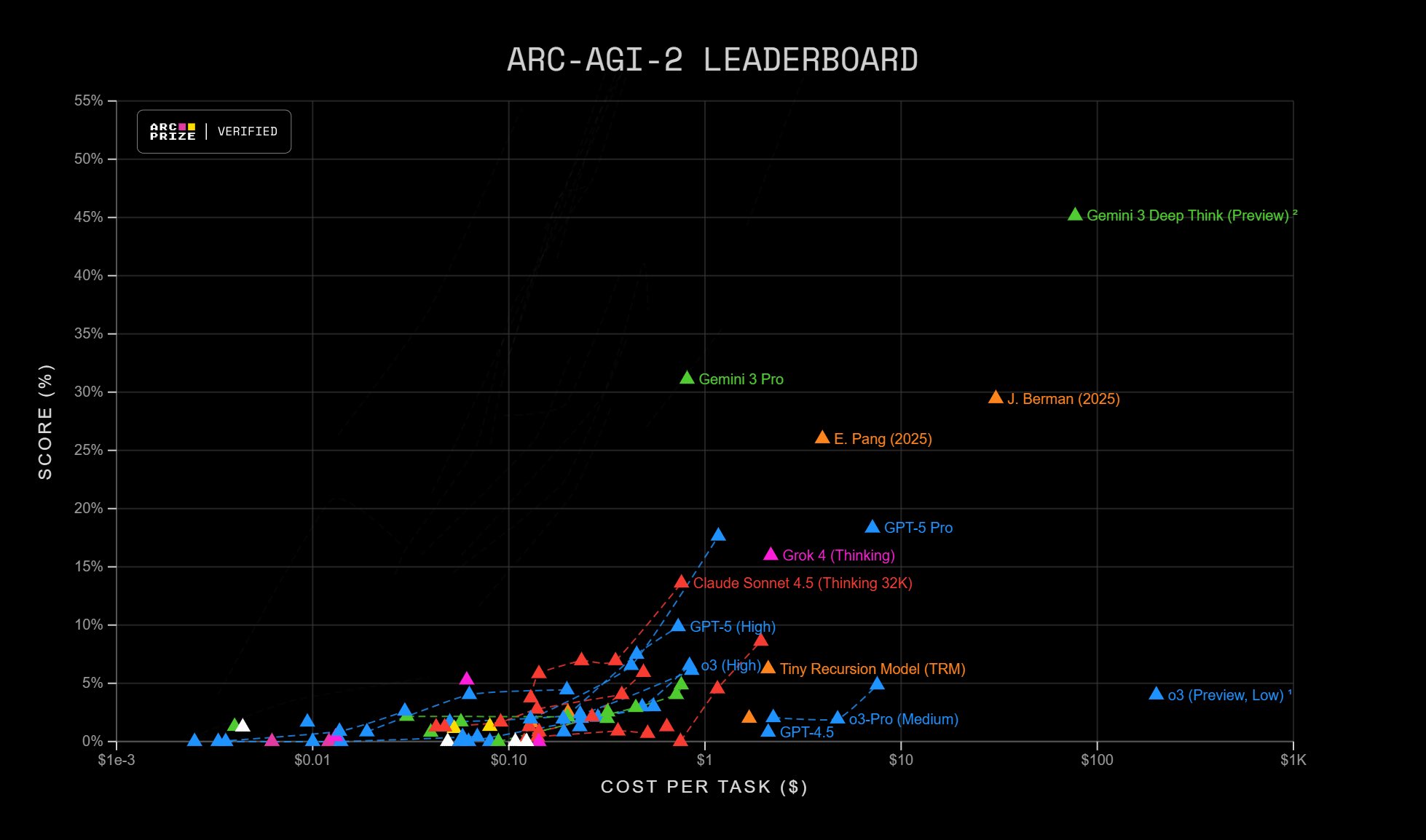 Refutation of the ‘AI is dying’ statement