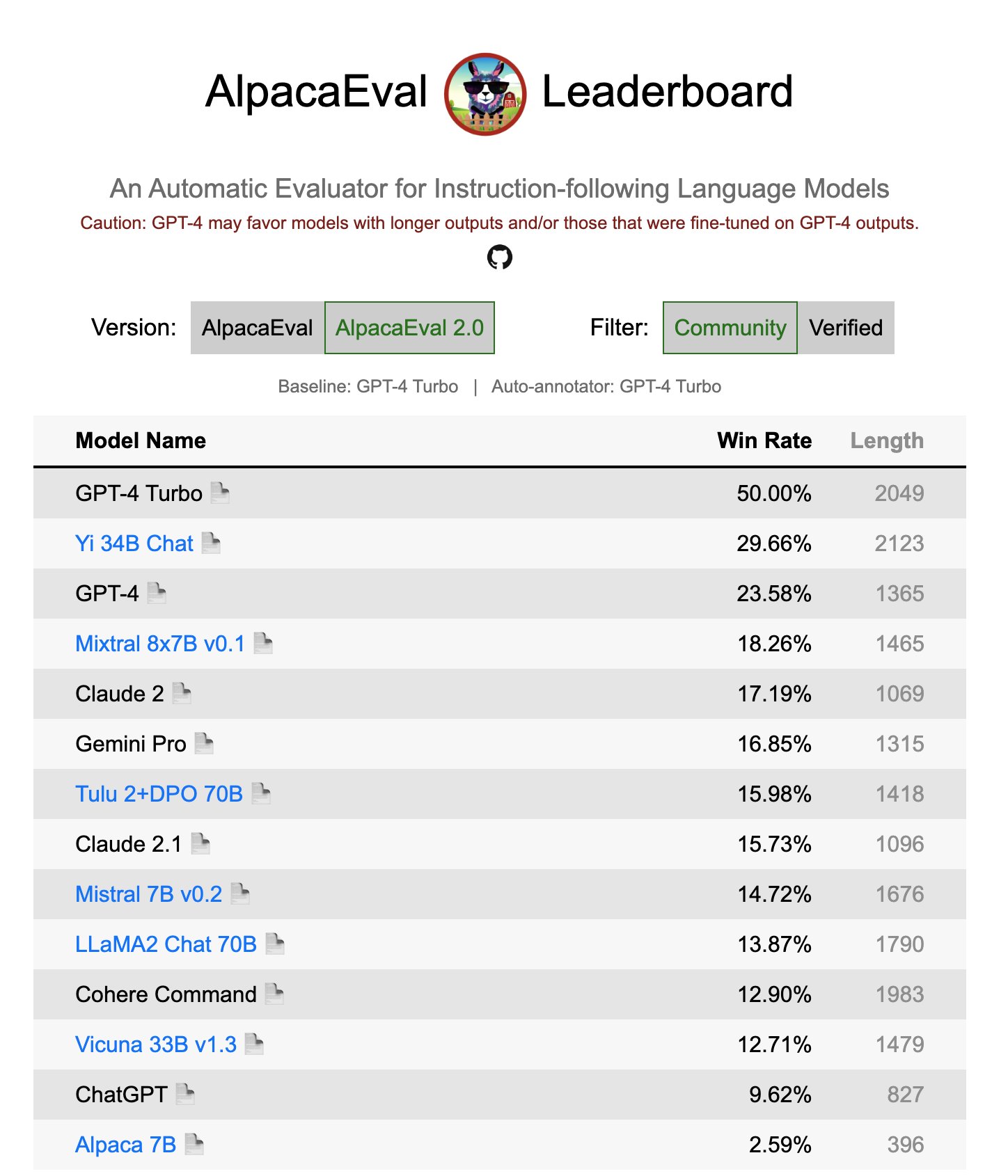 Yi-34B-Chat Closes Gap in AlpacaEval2.0 Benchmark