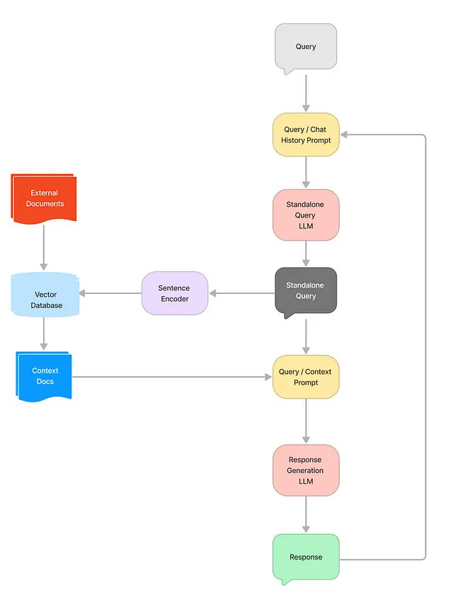 Build Conversational RAG with Mistral-7B and LangChain