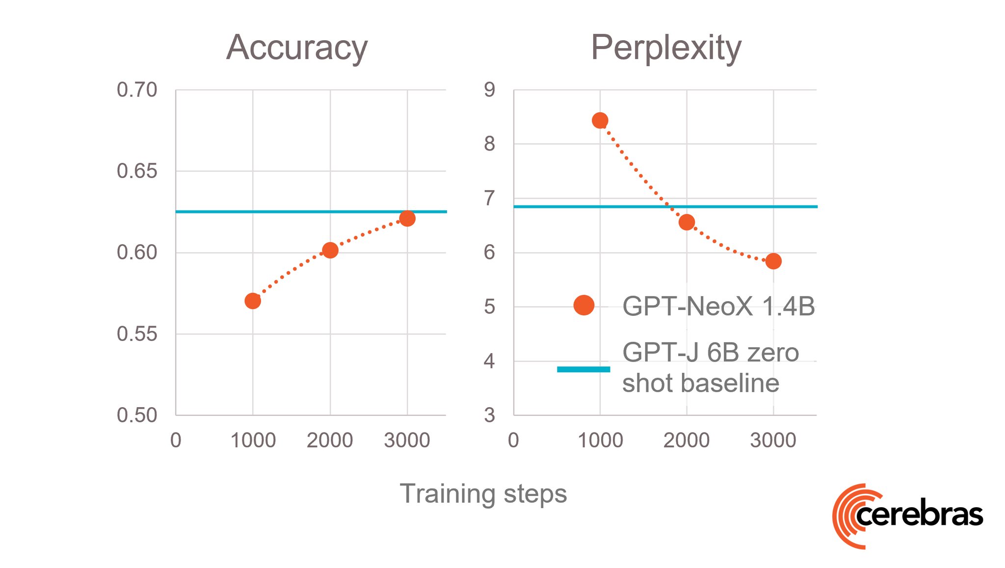 Fine-tuned Smaller Models Outperform Larger Foundation Models
