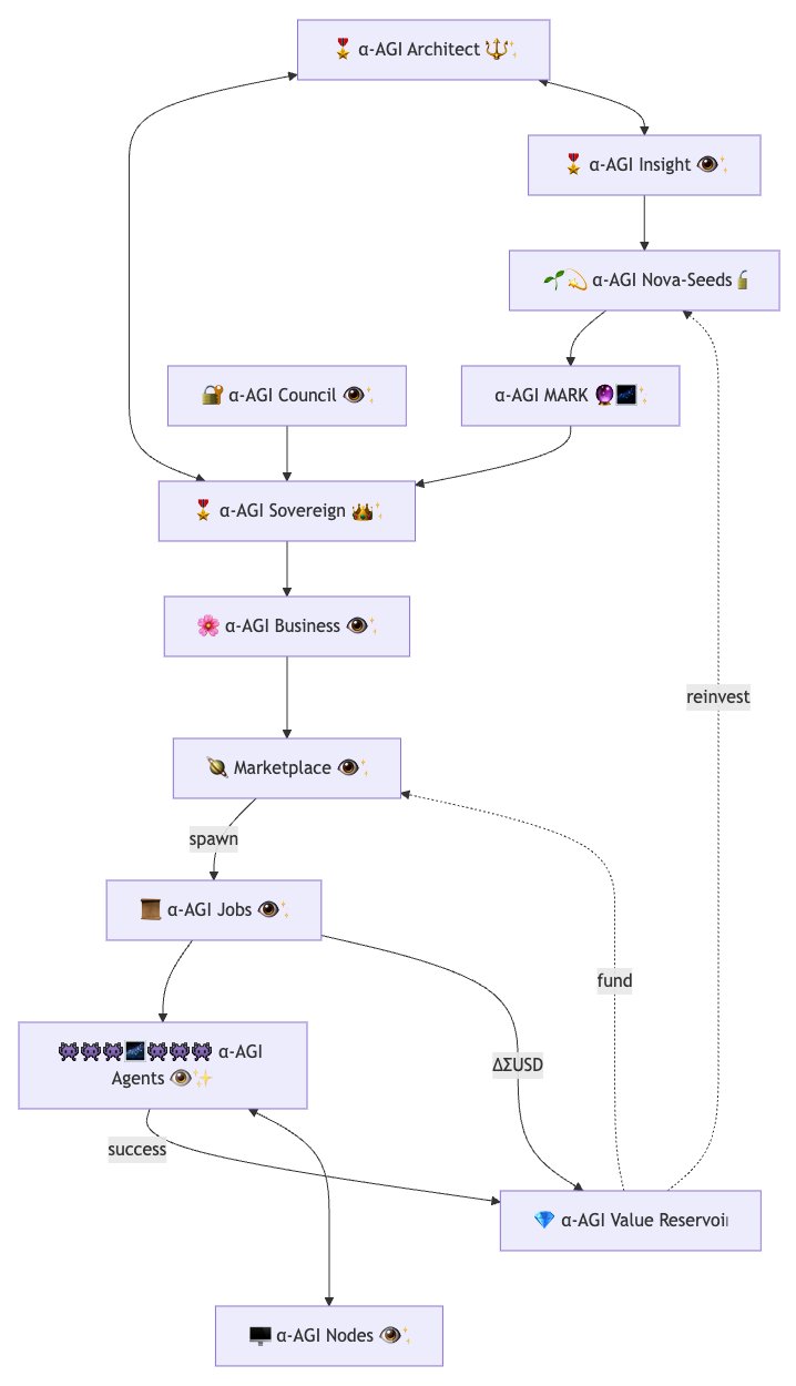 META-AGENTIC AGI ALPHA AGENT: End-to-End Autonomous Intelligence