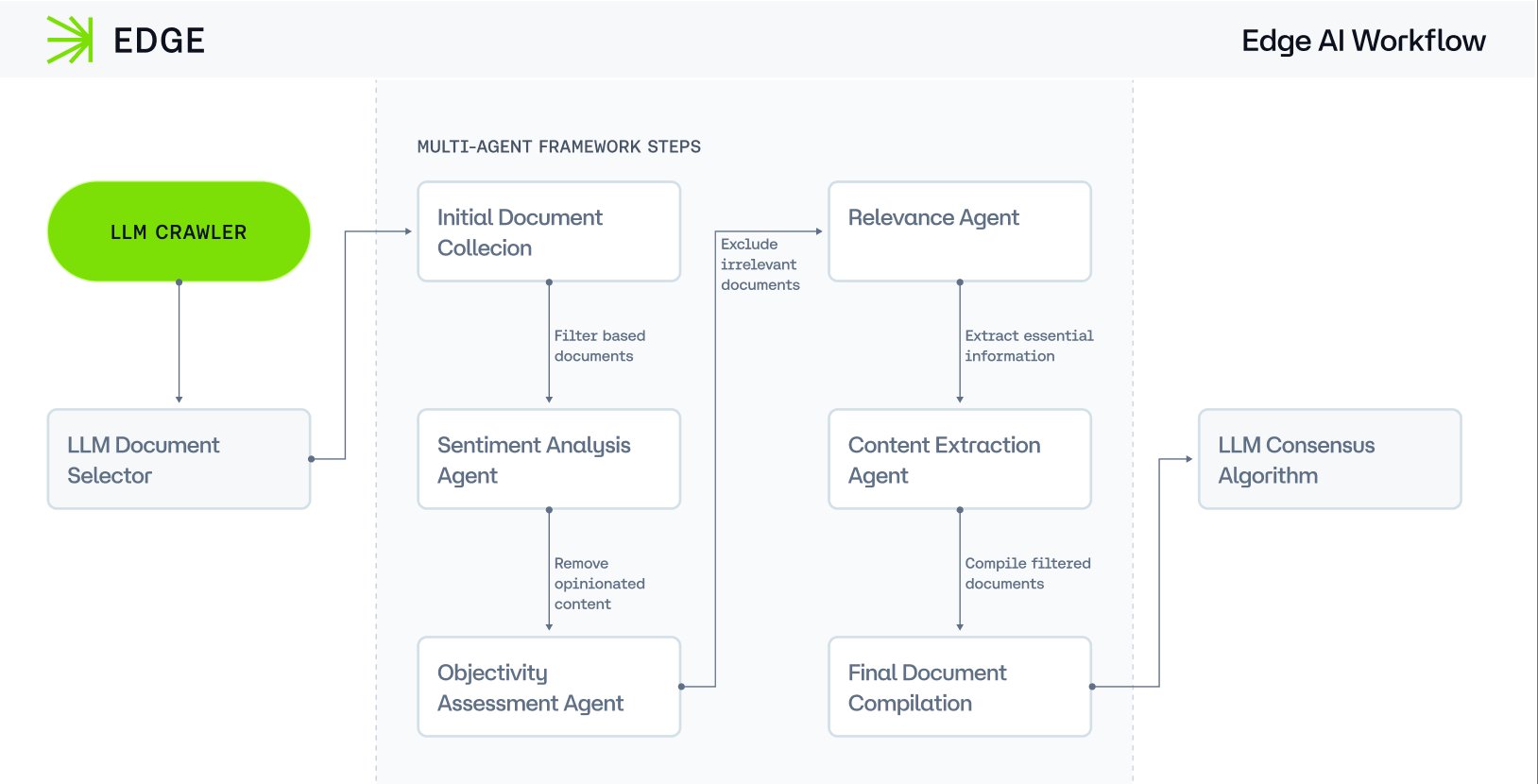 Chaos Labs Oracle: Multi-Agent Architecture for Prediction Markets