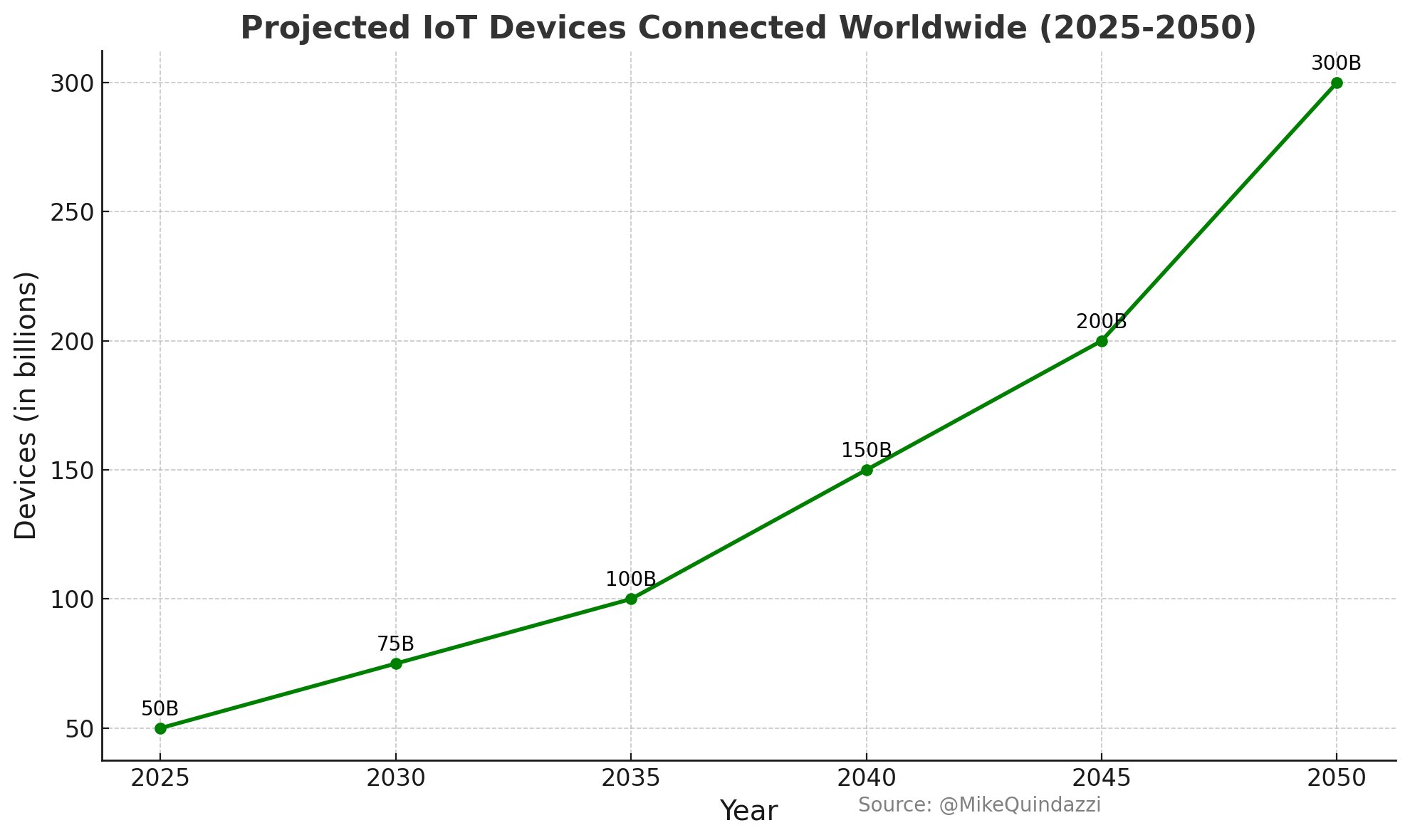 IoT and Automation Drive 300 Billion Connected Devices by 2050