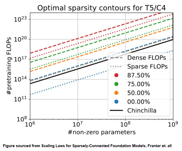 Sparsity Unlocks New ML Training Efficiency Dimension