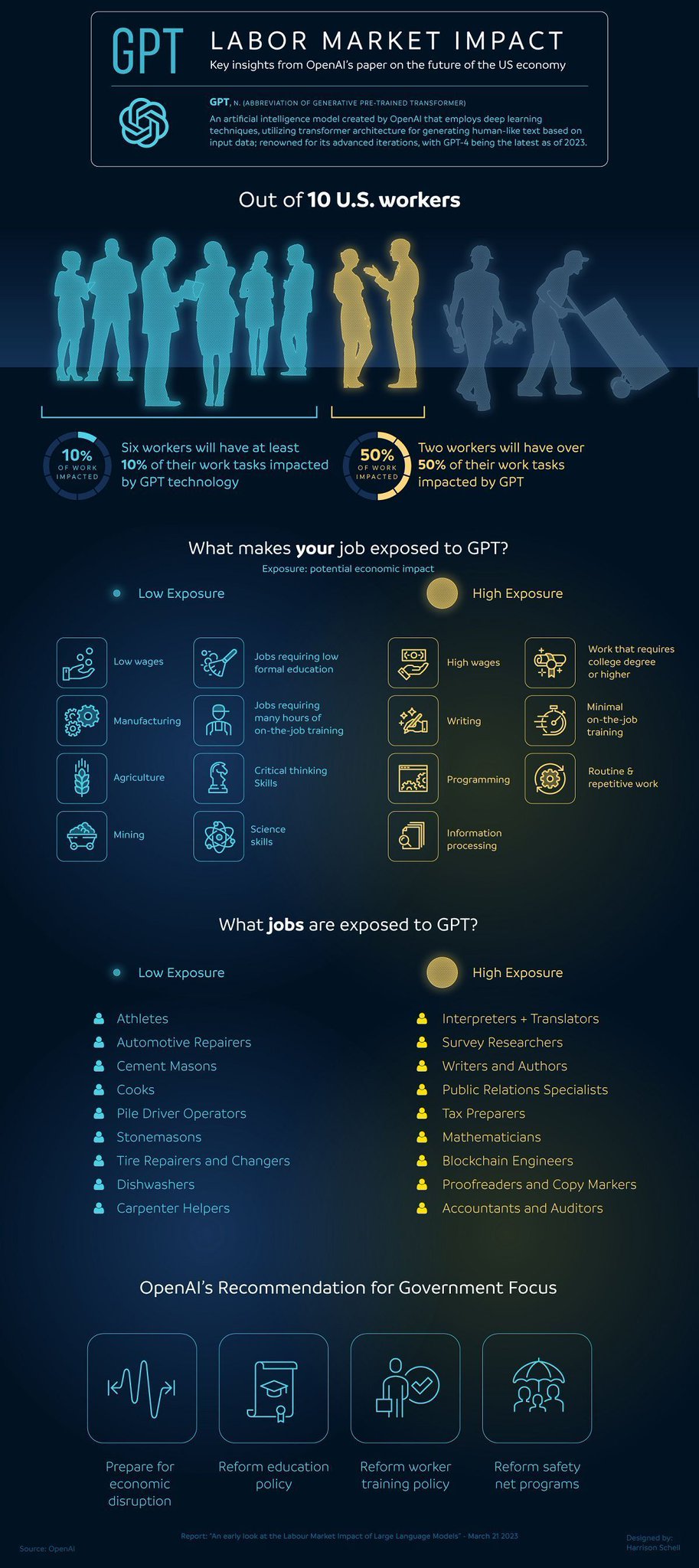 Which Jobs Will Be Most Impacted by ChatGPT?