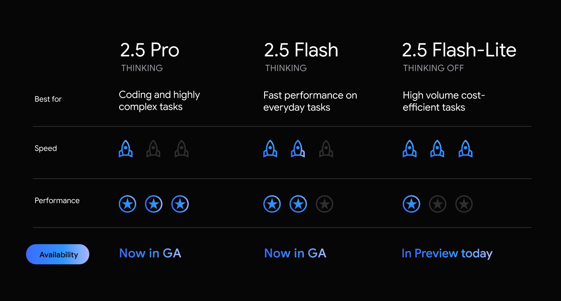 Google Announces Gemini 2.5 Series Model Release