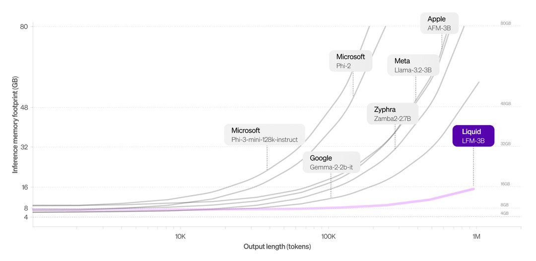 LFM Architecture: Memory-Efficient LLM for Long Contexts