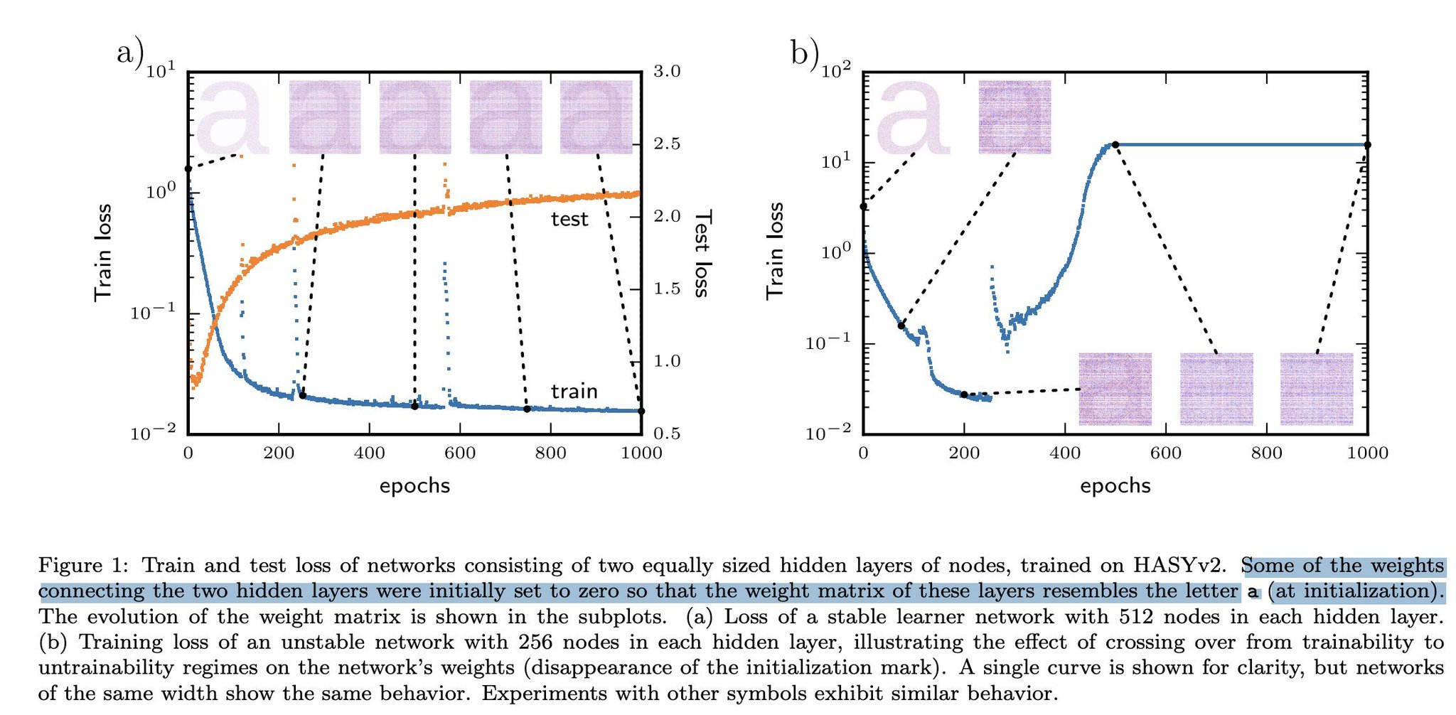 Neural Networks Learn Regardless of Weight Initialization and Hidden Patterns
