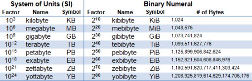 Data Storage Units Explained: Kibibytes to Nibbles