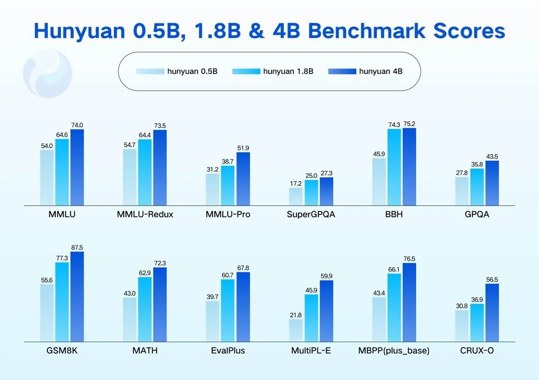 Hunyuan Releases Compact AI Models for Edge Computing