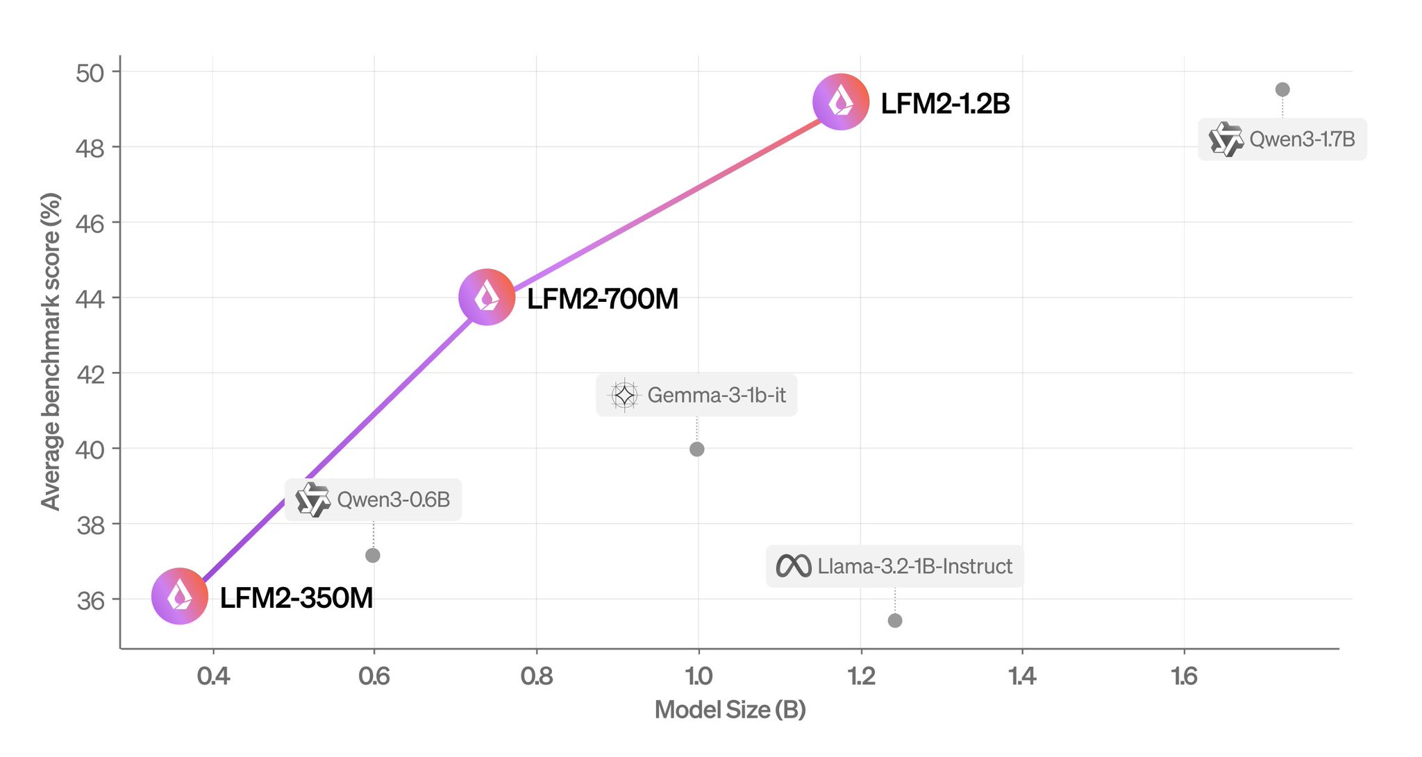 LFM2-1.2B outperforms larger Qwen3 model through efficient training